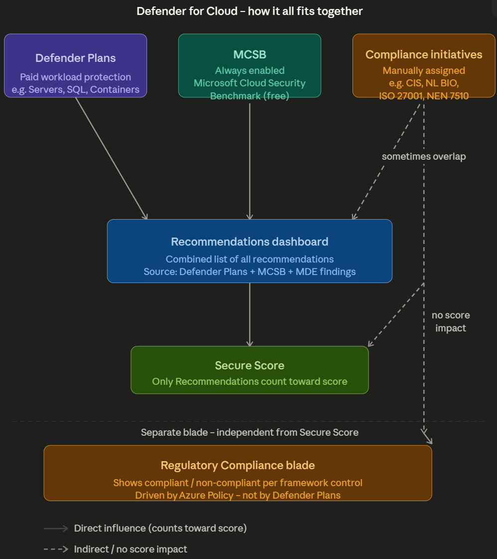 Defender for Cloud – how it all fits together